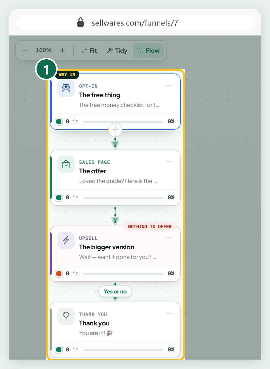 The flow map with the opt-in, sales page, upsell and thank-you boxes