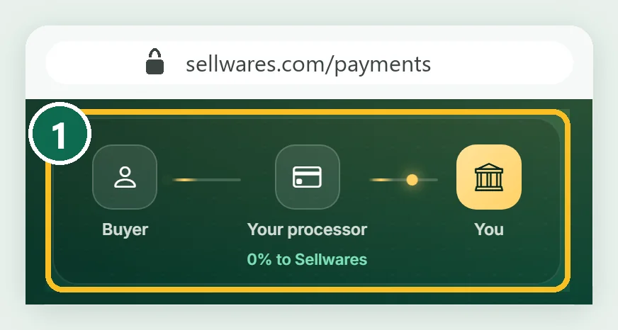 Close-up of the buyer, processor and you flow with 0 percent to Sellwares