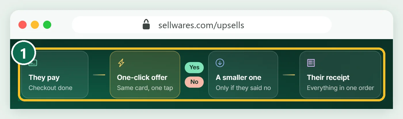 The upsell flow: they pay, the one-click offer, a smaller one, their receipt
