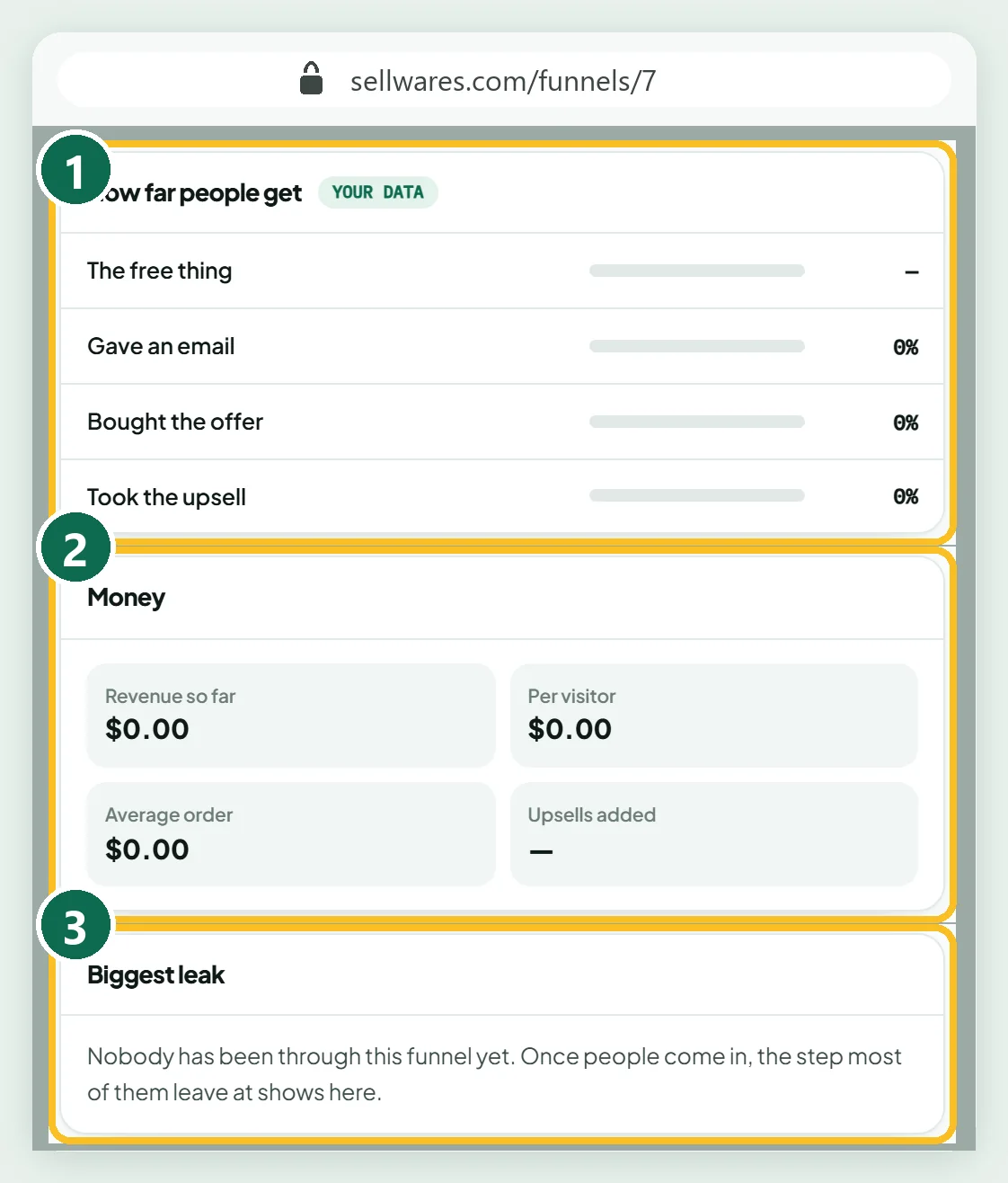The results panels: how far people get, money and the biggest leak