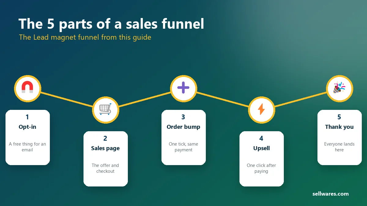 The five parts of a sales funnel: opt-in, sales page, order bump, upsell, thank you